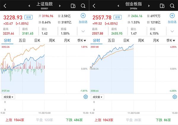 沪指站上3200点创一年新高(沪指站上3600点 牛市来了吗?)