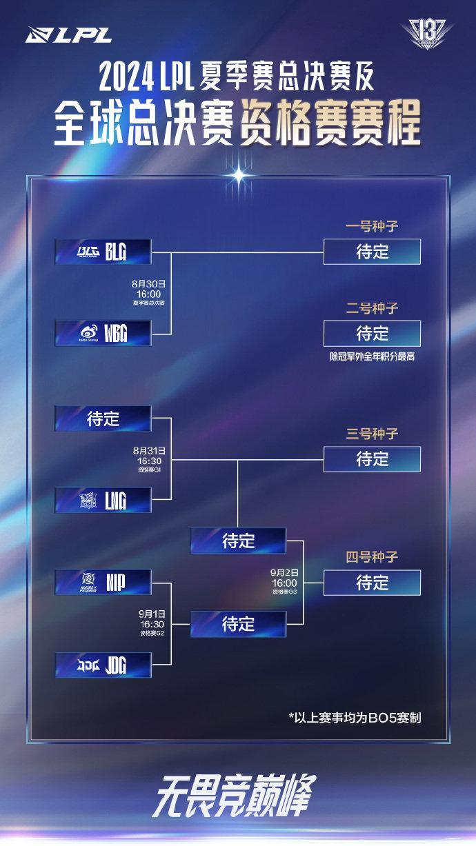 lol全球总决赛lpl队伍参赛资格(lol全球总决赛lpl队伍参赛资格是什么)